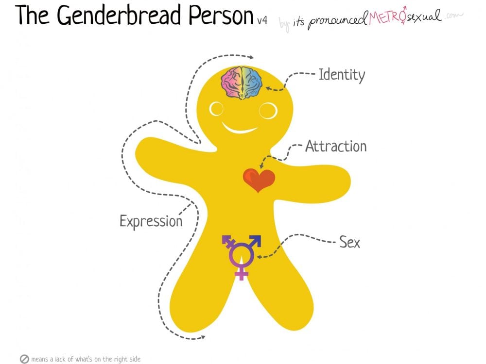 Genderbread Person Version 4, Sam Killerman