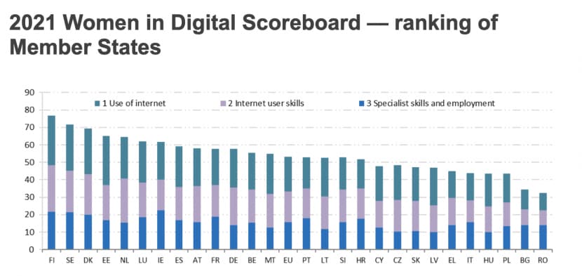 Women in Digital Scoreboard